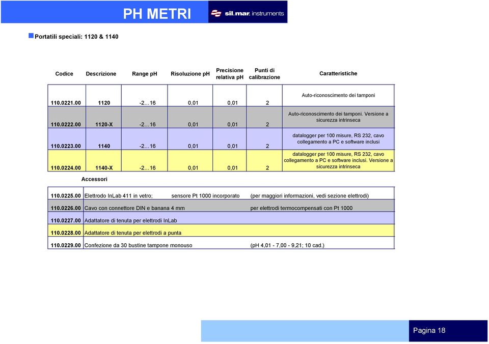 00 1140-2 16 0,01 0,01 2 collegamento a PC e software inclusi 642,00 datalogger per 100 misure, RS 232, cavo collegamento a PC e software inclusi. Versione a 110.0224.