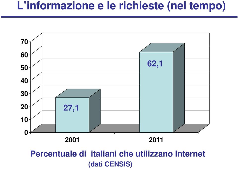 27,1 2001 2011 Percentuale di