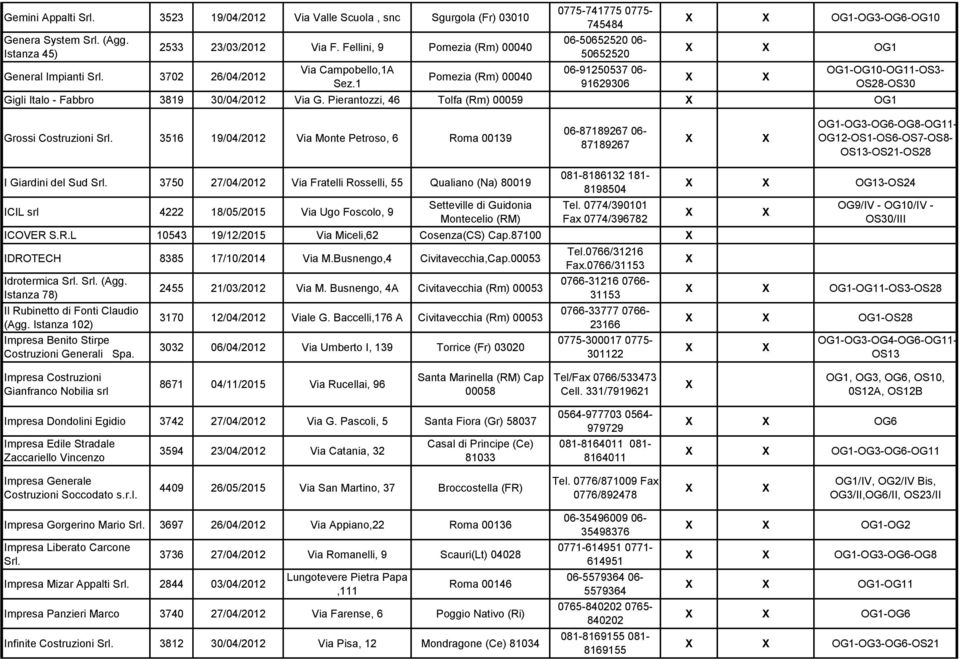 1 Pomezia (Rm) 00040 0775-741775 0775-745484 06-50652520 06-50652520 06-91250537 06-91629306 OG1-OG3-OG6-OG10 OG1 OG1-OG10-OG11-OS3- OS28-OS30 Gigli Italo - Fabbro 3819 30/04/2012 Via G.