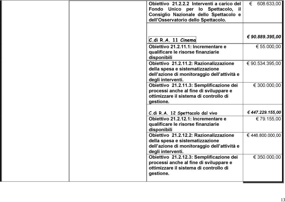 Obiettivo 21.2.11.3: Semplificazione dei processi anche al fine di sviluppare e ottimizzare il sistema di controllo di gestione. 90.889.395,00 55.000,00 90.534.395,00 300.000,00 C.di R.A.