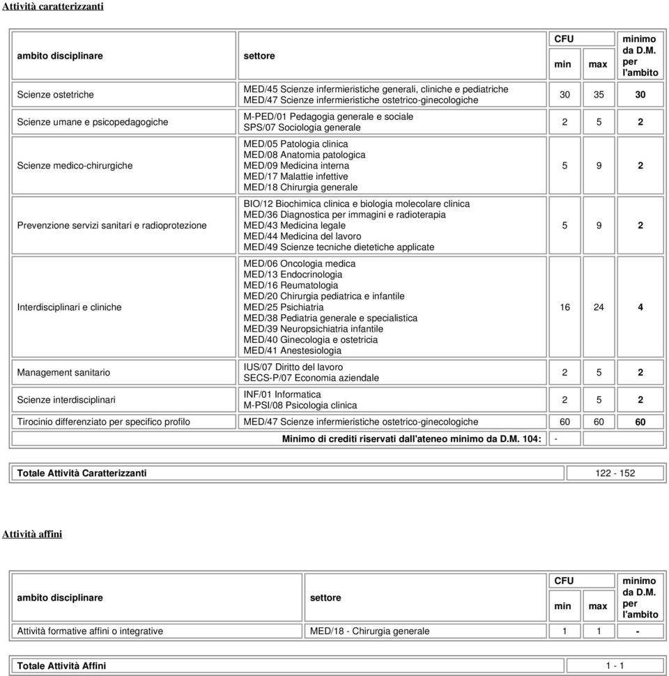 generale e sociale SPS/07 Sociologia generale MED/05 Patologia clinica MED/08 Anatomia patologica MED/09 Medicina interna MED/17 Malattie infettive MED/18 Chirurgia generale BIO/12 Biochimica clinica