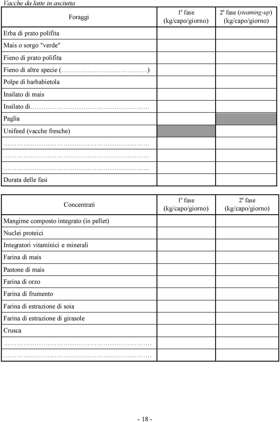 (kg/capo/giorno) Concentrati Mangime composto integrato (in pellet) Nuclei proteici Integratori vitaminici e minerali Farina di mais Pastone di