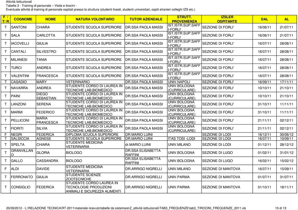 ISR.SUP.SAFF SEZIONE DI FORLI' 16/07/11 28/08/11 VENINI FRANCESCA SUDENE SCUOLA SUPERIORE IS.ISR.SUP.SAFF SEZIONE DI FORLI' 16/07/11 28/08/11 CASADIO MARY VEERINARIO UNIV.