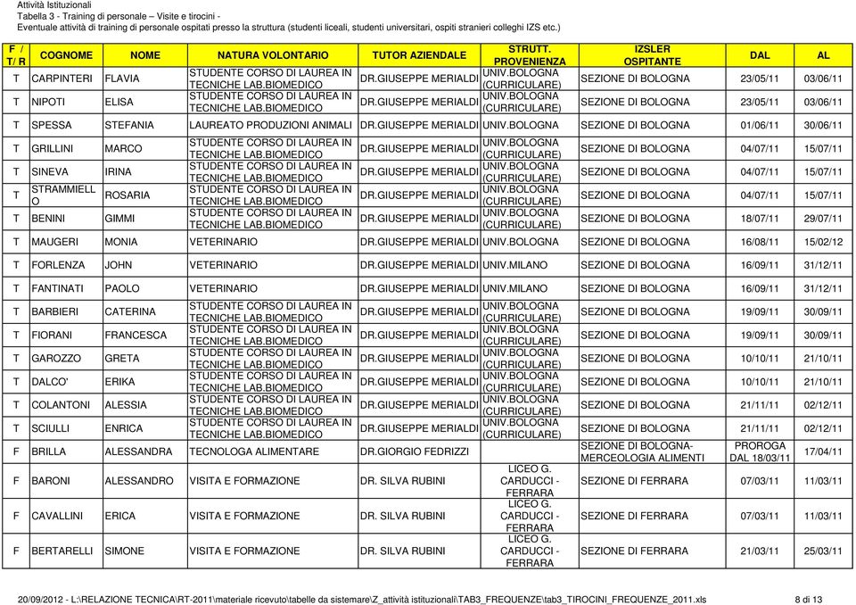 MAUGERI MONIA VEERINARIO SEZIONE DI BOLOGNA 16/08/11 15/02/12 FORLENZA JOHN VEERINARIO DR.GIUSEPPE MERIDI UNIV.MILANO SEZIONE DI BOLOGNA 16/09/11 31/12/11 FANINAI PAOLO VEERINARIO DR.