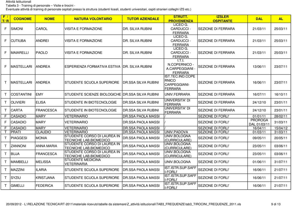 CARDUCCI - SEZIONE DI 21/03/11 25/03/11 G. CARDUCCI - SEZIONE DI 21/03/11 25/03/11 I..I. N.COPERNICO - SEZIONE DI 13/06/11 23/07/11 A.CARPEGGIANI - IS.EC.IND.