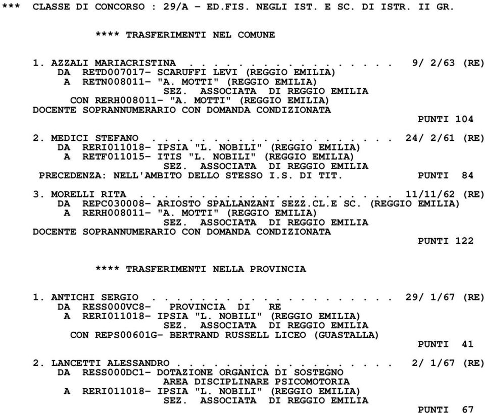 MOTTI" (REGGIO EMILIA) DOCENTE SOPRANNUMERARIO CON DOMANDA CONDIZIONATA PUNTI 104 2. MEDICI STEFANO.................... 24/ 2/61 (RE) DA RERI011018- IPSIA "L.