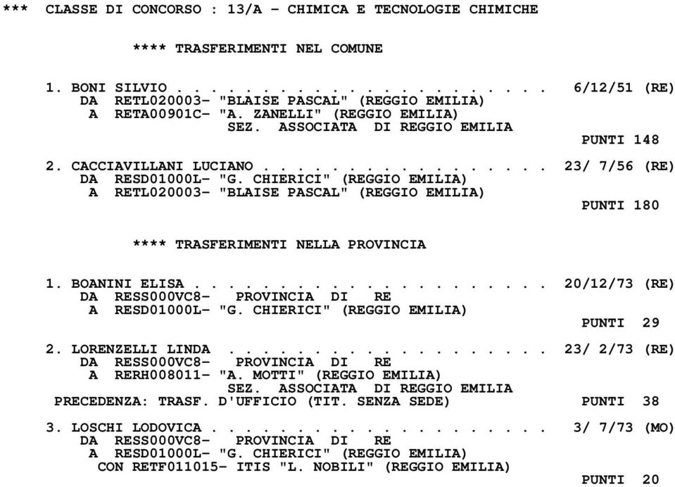 BOANINI ELISA..................... 20/12/73 (RE) A RESD01000L- "G. CHIERICI" (REGGIO EMILIA) PUNTI 29 2. LORENZELLI LINDA................... 23/ 2/73 (RE) A RERH008011- "A.