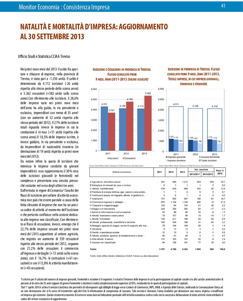 362 cessazioni (+582 unità sullo scorso anno).