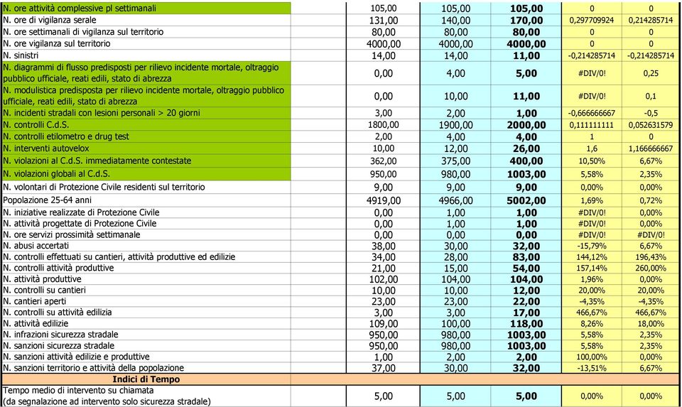 modulistica predisposta per rilievo incidente mortale, oltraggio pubblico ufficiale, reati edili, stato di abrezza N. incidenti stradali con lesioni personali > 20 giorni N. controlli C.d.S. N. controlli etilometro e drug test N.