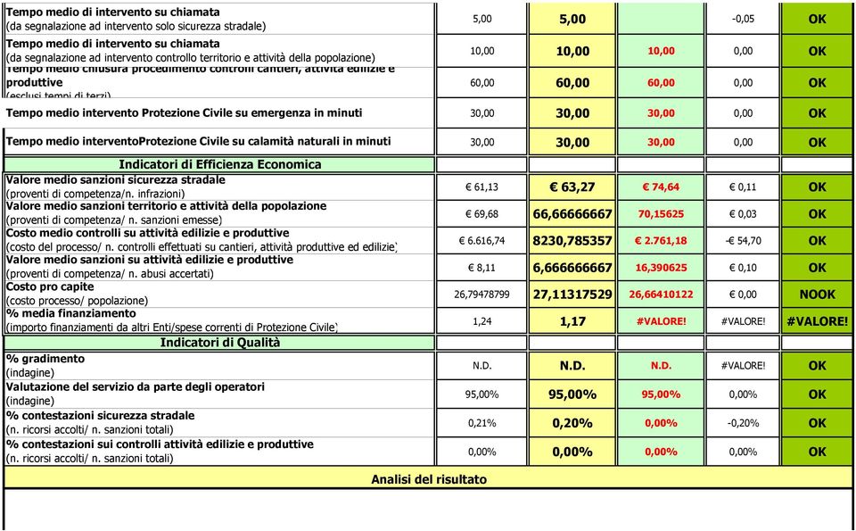 medio interventoprotezione Civile su calamità naturali in minuti 5,00 5,00-0,05 OK 10,00 10,00 10,00 0,00 OK 60,00 60,00 60,00 0,00 OK 30,00 30,00 30,00 0,00 OK 30,00 30,00 30,00 0,00 OK Indicatori