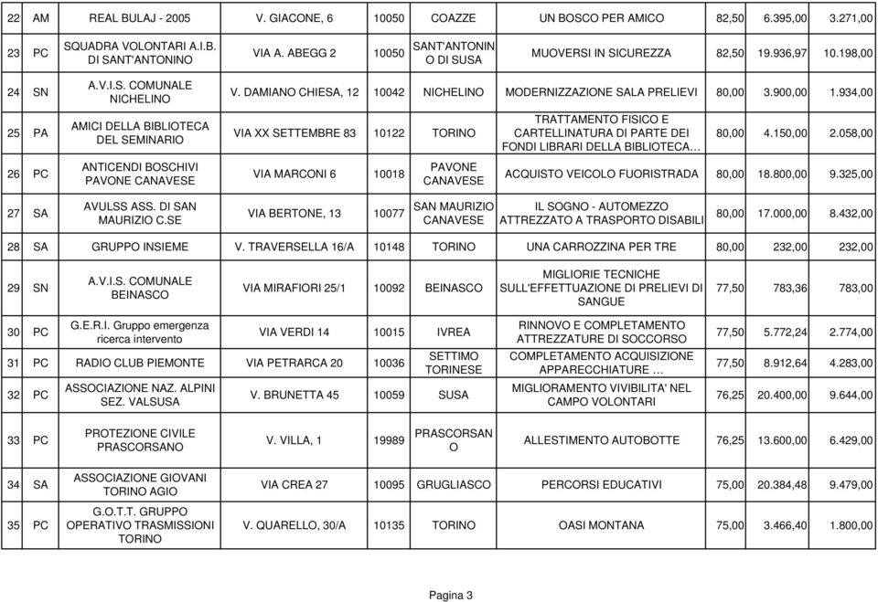 934,00 VIA XX SETTEMBRE 83 10122 TORINO VIA MARCONI 6 10018 PAVONE TRATTAMENTO FISICO E CARTELLINATURA DI PARTE DEI FONDI LIBRARI DELLA BIBLIOTECA 80,00 4.150,00 2.