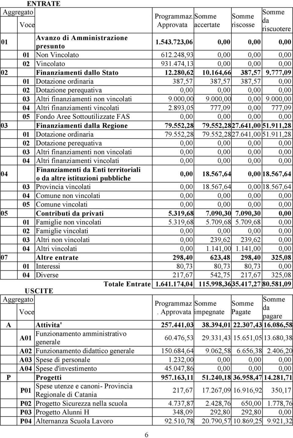 777,09 01 Dotazione ordinaria 387,57 387,57 387,57 0,00 02 Dotazione perequativa 0,00 0,00 0,00 0,00 03 Altri finanziamenti non vincolati 9.000,00 9.000,00 0,00 9.