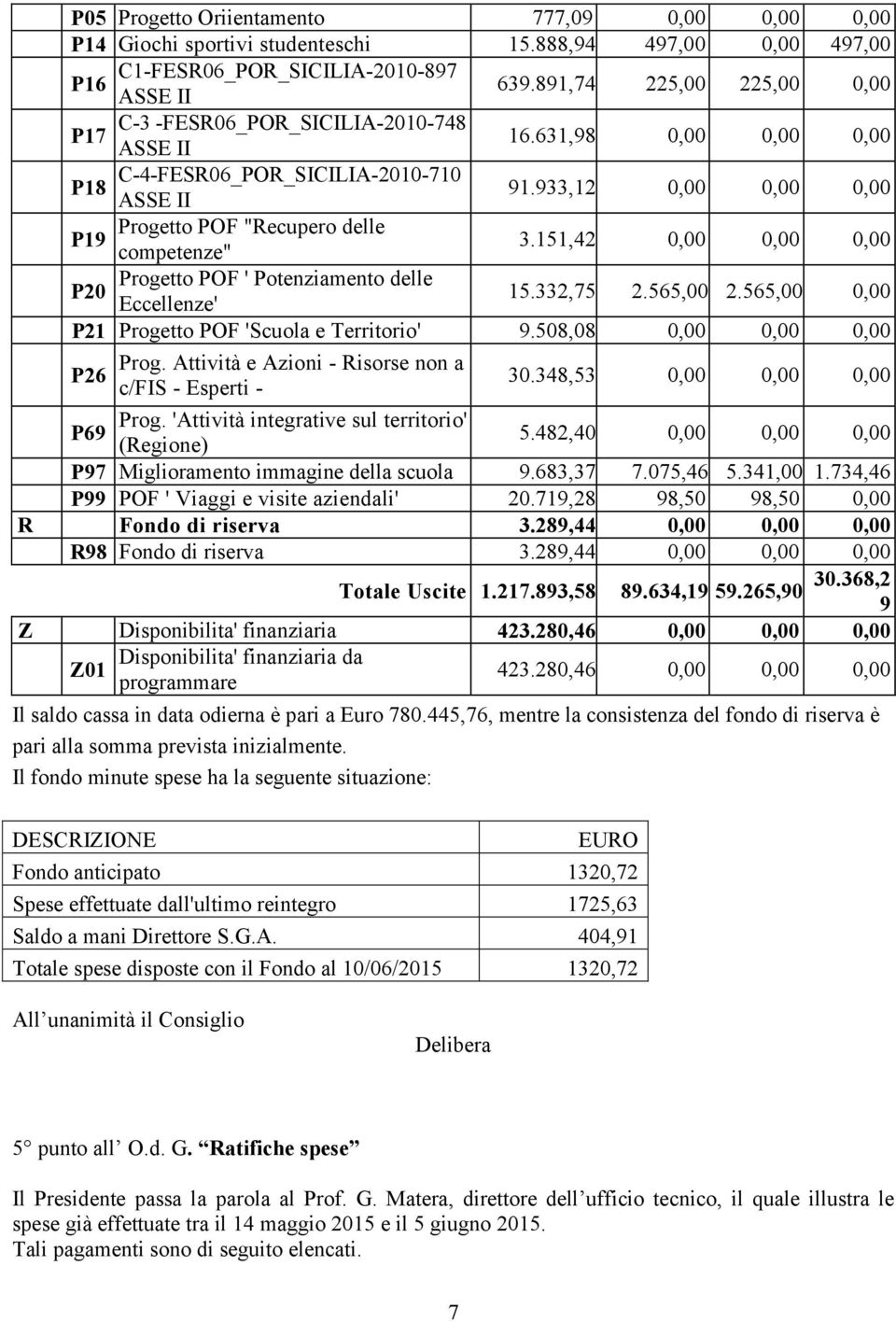 933,12 0,00 0,00 0,00 Progetto POF "Recupero delle P19 competenze" 3.151,42 0,00 0,00 0,00 Progetto POF ' Potenziamento delle P20 Eccellenze' 15.332,75 2.565,00 2.