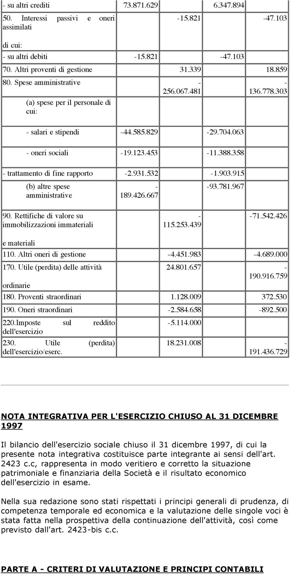 931.532-1.903.915 (b) altre spese amministrative - 189.426.667-93.781.967 90. Rettifiche di valore su immobilizzazioni immateriali - 115.253.439-71.542.426 e materiali 110. Altri oneri di gestione -4.