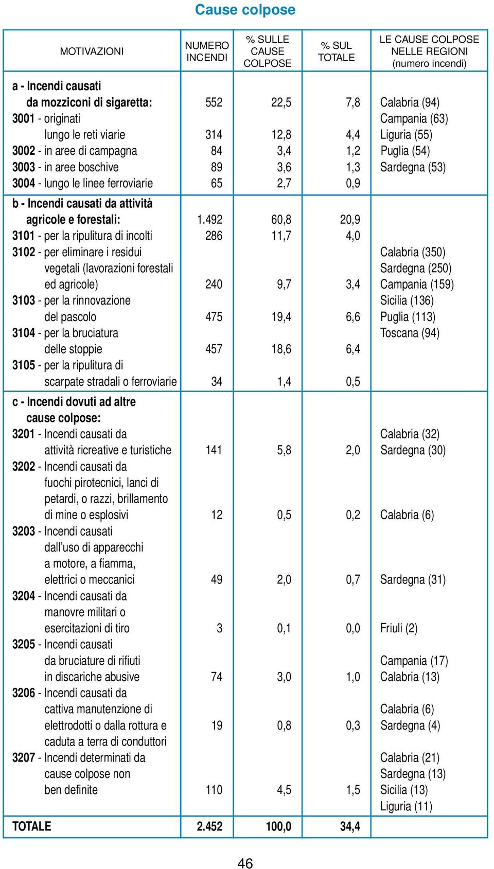 492 60,8 20,9 3101 - per la ripulitura di incolti 286 11,7 4,0 3102 - per eliminare i residui Calabria (350) vegetali (lavorazioni forestali Sardegna (250) ed agricole) 240 9,7 3,4 Campania (159)