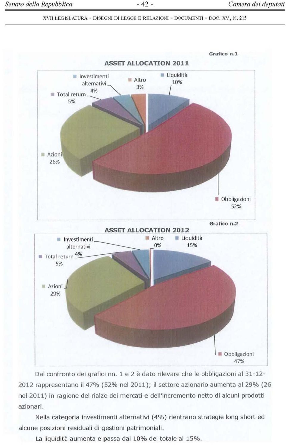 2 1 5% Azioni ) 29% Obbligazioni 47% Dal confronto dei grafici nn.