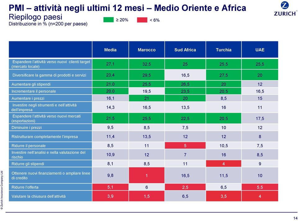 21 20, 1 Investire negli strumenti e nell attività dell impresa Espandere l attività verso nuovi mercati (esportazioni),3 1, 13, 1 21, 2, 22, 20,