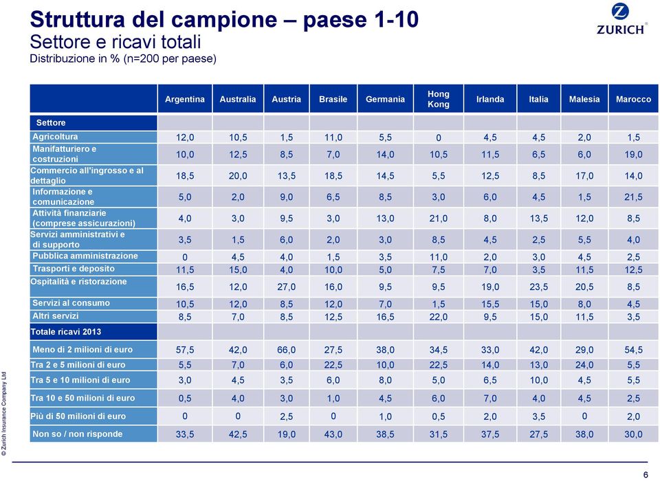 Attività finanziarie (comprese assicurazioni),0 3,0, 3,0 13,0 21,0,0 13,,0, Servizi amministrativi e di supporto 3, 1,,0 2,0 3,0,, 2,,,0 Pubblica amministrazione 0,,0 1, 3,,0 2,0 3,0, 2, Trasporti e