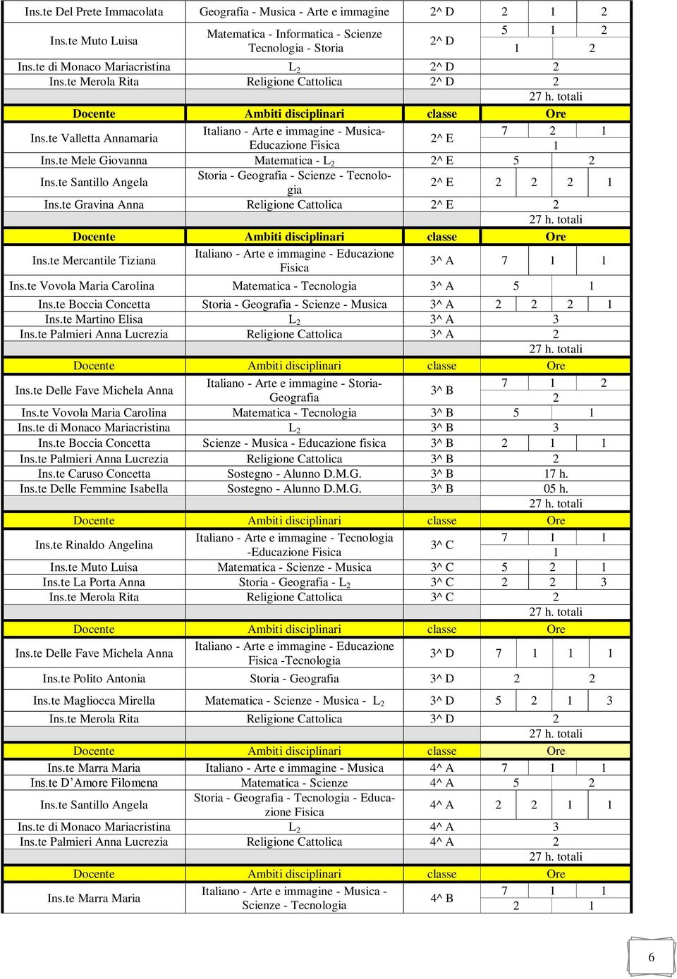 te Mele Giovanna Matematica - L 2 2^ E 5 2 Ins.te Santillo Angela Storia - Geografia - Scienze - Tecnologia 2^ E 2 2 2 Ins.te Gravina Anna Religione Cattolica 2^ E 2 Ins.