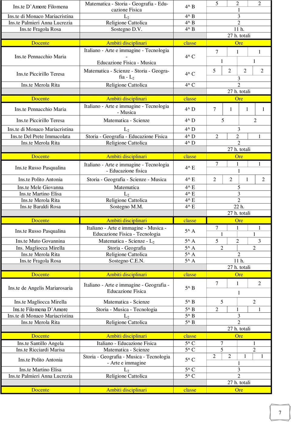 te Piccirillo Teresa Matematica - Scienze - Storia - Geografia - L 2 3 5 2 2 2 4^ C Ins.te Merola Rita Religione Cattolica 4^ C 2 Ins.