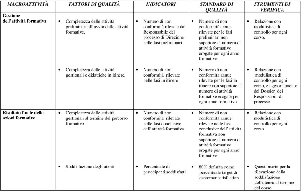 anno formativo STRUMENTI DI VERIFICA Relazione con modulistica di controllo per ogni corso. Completezza delle attività gestionali e didattiche in itinere.