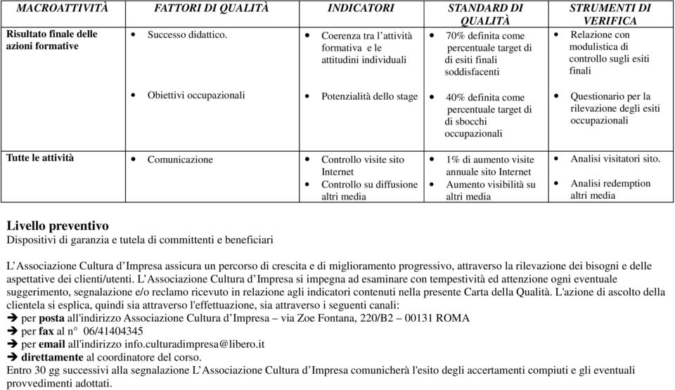 controllo sugli esiti finali Obiettivi occupazionali Potenzialità dello stage 40% definita come percentuale target di di sbocchi occupazionali Questionario per la rilevazione degli esiti