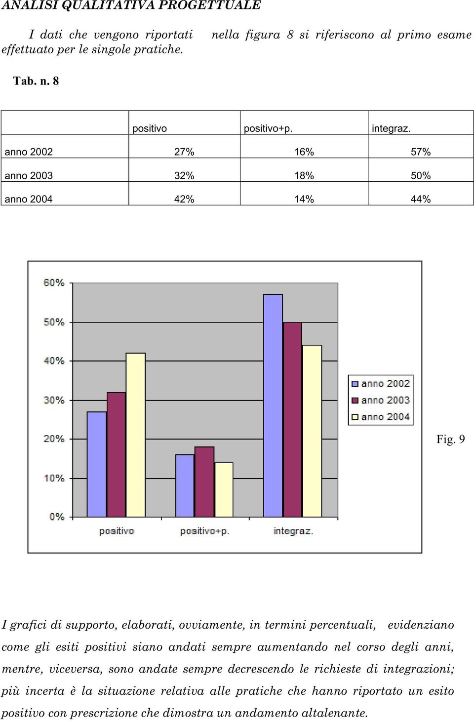 9 I grafici di supporto, elaborati, ovviamente, in termini percentuali, evidenziano come gli esiti positivi siano andati sempre aumentando nel corso degli