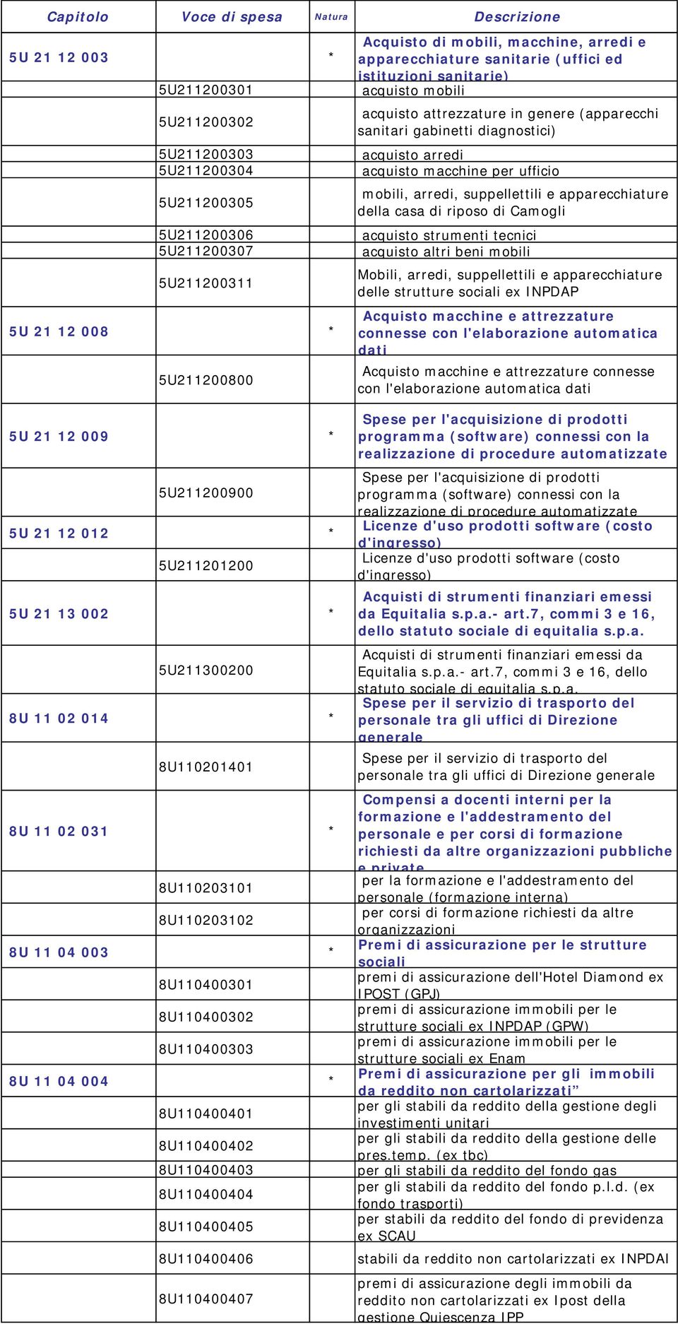 5U211200306 acquisto strumenti tecnici 5U211200307 acquisto altri beni mobili 5U211200311 5U 21 12 008 * 5U211200800 Mobili, arredi, suppellettili e apparecchiature delle strutture sociali ex INPDAP