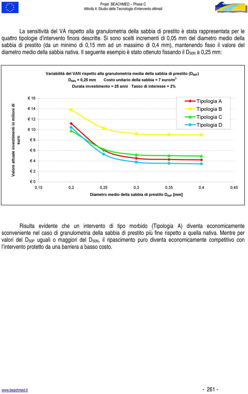 Il seguente esempio è stato ottenuto fissando il D 50N a 0,25 mm: Variabilità del VAN rispetto alla granulometria media della sabbia di prestito (D 50P ) D 50N = 0,25 mm Costo unitario della sabbia =