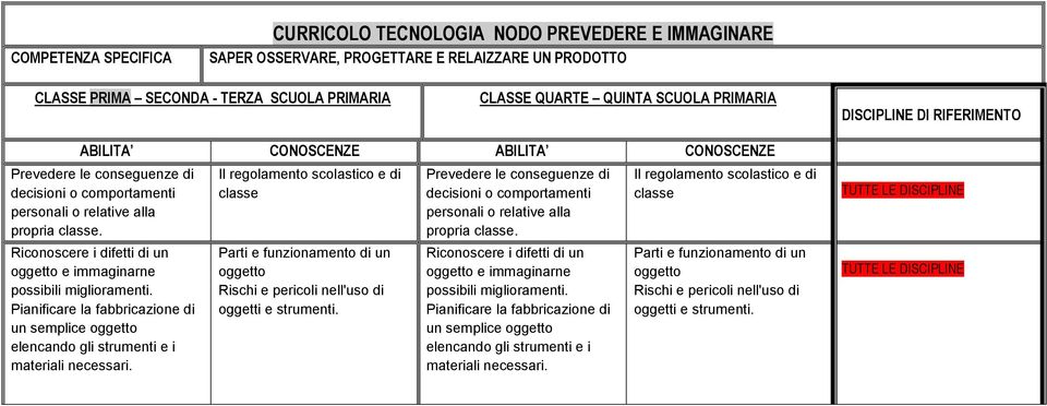 Riconoscere i difetti di un oggetto e immaginarne possibili miglioramenti. Pianificare la fabbricazione di un semplice oggetto elencando gli strumenti e i materiali necessari.