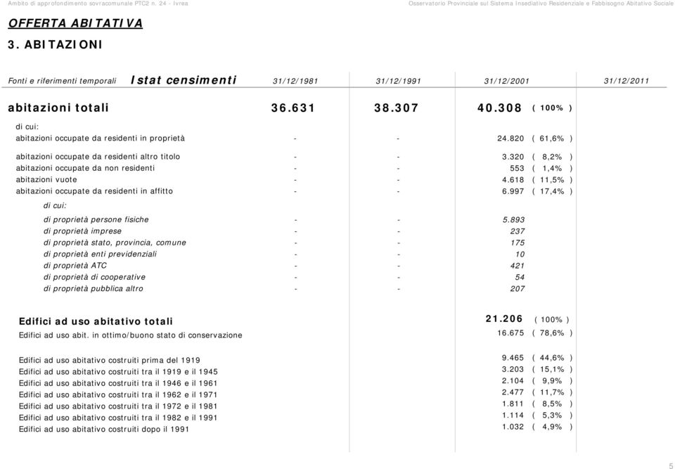 32 ( 8,2% ) abitazioni occupate da non residenti 553 ( 1,4% ) abitazioni vuote 4.618 ( 11,5% ) abitazioni occupate da residenti in affitto 6.997 ( 17,4% ) di cui: di proprietà persone fisiche 5.