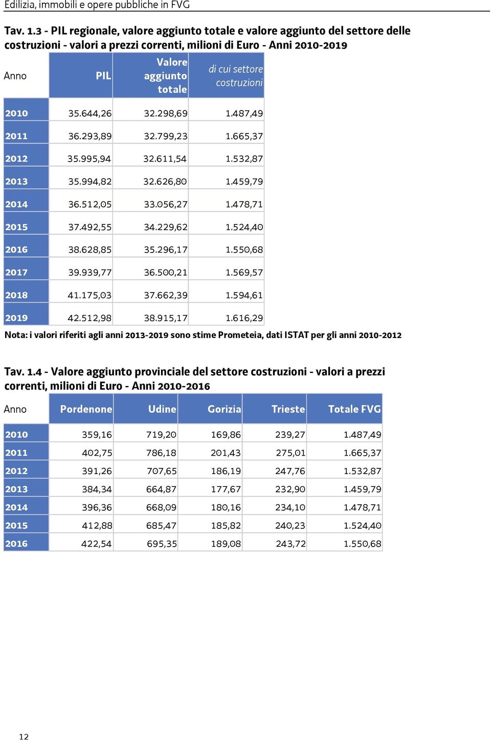 costruzioni 2010 35.644,26 32.298,69 1.487,49 2011 36.293,89 32.799,23 1.665,37 2012 35.995,94 32.611,54 1.532,87 2013 35.994,82 32.626,80 1.459,79 2014 36.512,05 33.056,27 1.478,71 2015 37.492,55 34.