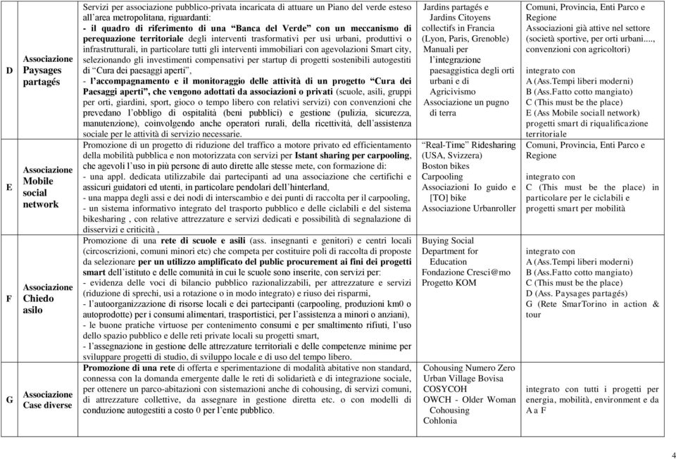 particolare tutti gli interventi immobiliari con agevolazioni Smart city, selezionando gli investimenti compensativi per startup di progetti sostenibili autogestiti di Cura dei paesaggi aperti, - l