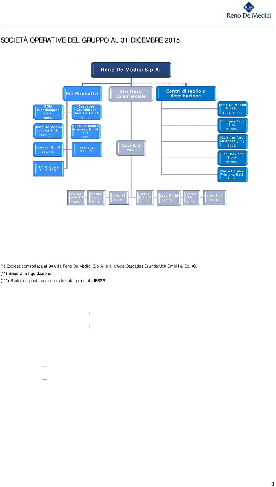 p.A. 33,33% R.D.M. Ovaro S.p.A. 80% Carta Service Friulana S.r.l. Careo Spain S.L. Careo S.a.s. Careo Kft Careo Sp.z.o.o. Careo GmbH Careo Ltd. Careo S.r.o. (*) Società controllata al 94% da Reno De Medici S.