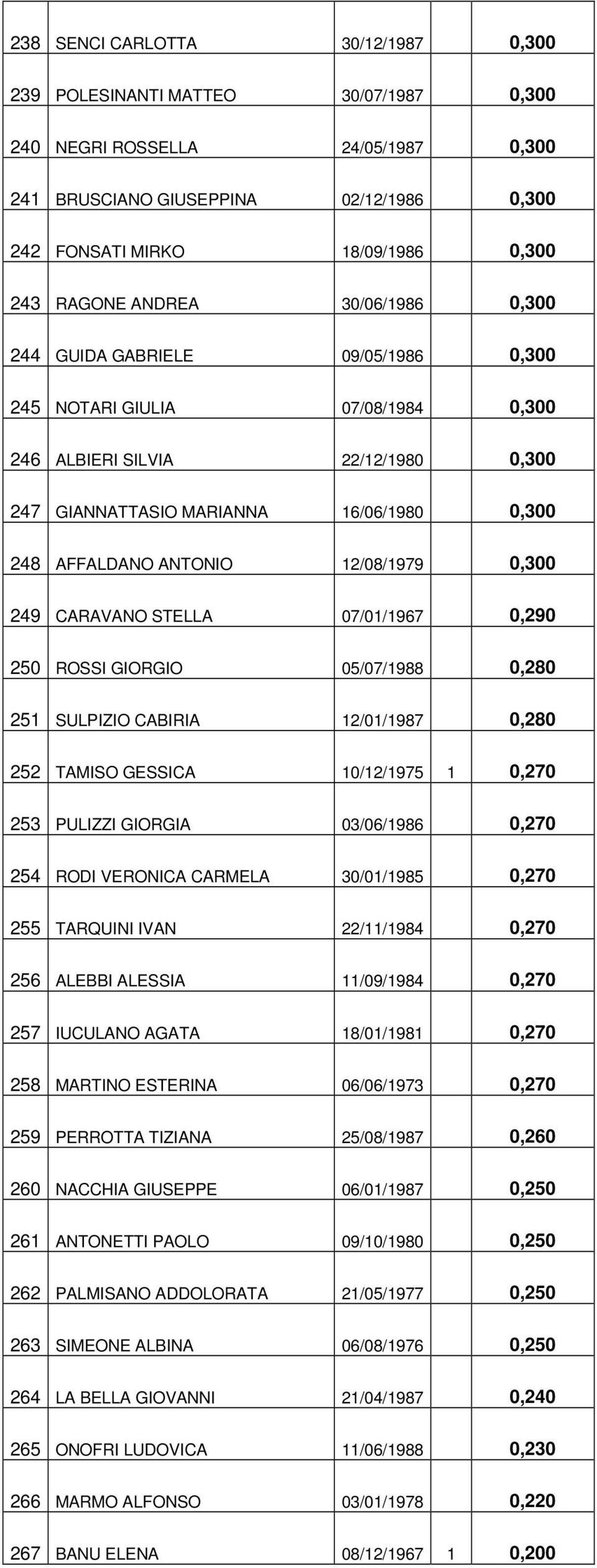 12/08/1979 0,300 249 CARAVANO STELLA 07/01/1967 0,290 250 ROSSI GIORGIO 05/07/1988 0,280 251 SULPIZIO CABIRIA 12/01/1987 0,280 252 TAMISO GESSICA 10/12/1975 1 0,270 253 PULIZZI GIORGIA 03/06/1986