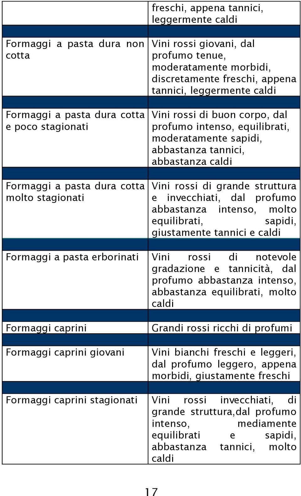 di buon corpo, dal profumo intenso, equilibrati, moderatamente sapidi, abbastanza tannici, abbastanza caldi Vini rossi di grande struttura e invecchiati, dal profumo abbastanza intenso, molto