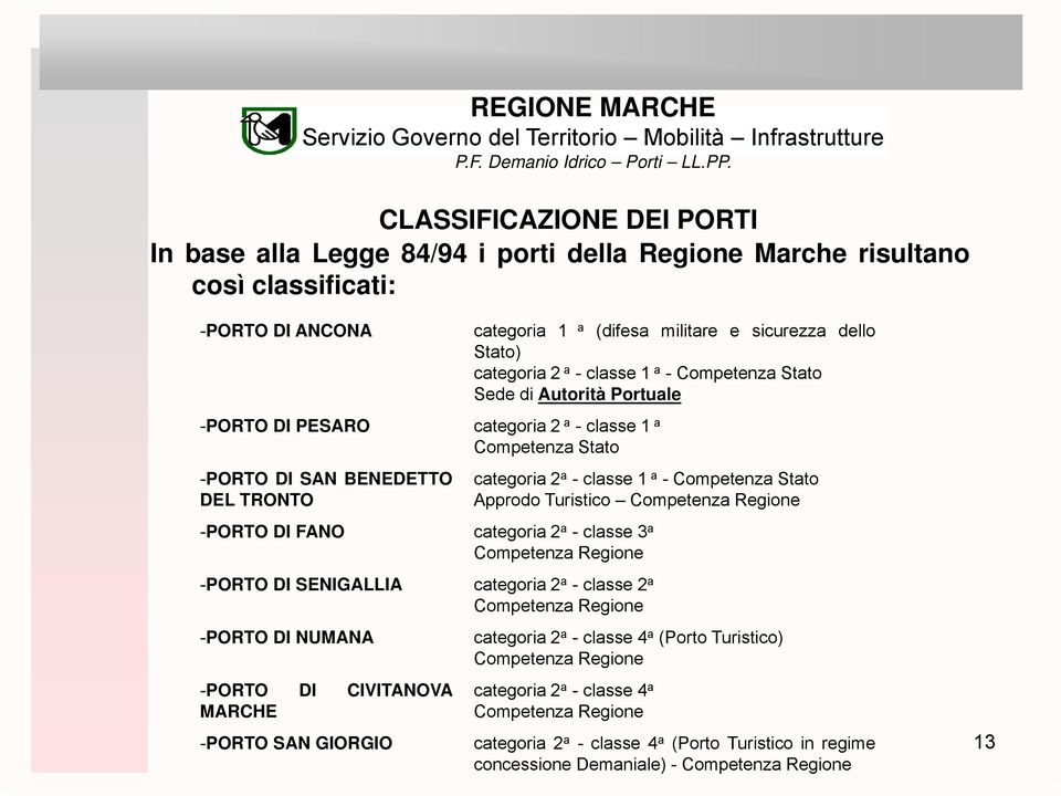 Stato categoria 2 a - classe 1 a - Competenza Stato Approdo Turistico Competenza Regione categoria 2 a - classe 3 a Competenza Regione categoria 2 a - classe 2 a Competenza Regione categoria 2 a -