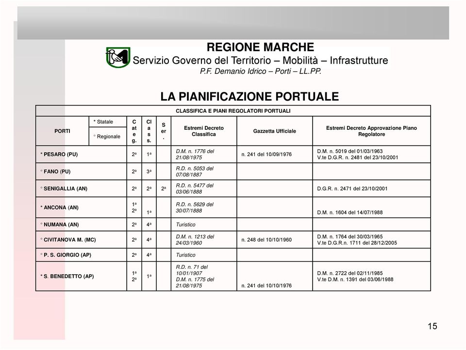 D. n. 5477 del 03/06/1888 n. 241 del 10/09/1976 D.M. n. 5019 del 01/03/1963 V.te D.G.R. n. 2481 del 23/10/2001 D.G.R. n. 2471 del 23/10/2001 * ANCONA (AN) 1 a R.D. n. 5629 del 2 a 1 a 30/07/1888 D.M. n. 1604 del 14/07/1988 NUMANA (AN) 2 a 4 a Turistico CIVITANOVA M.
