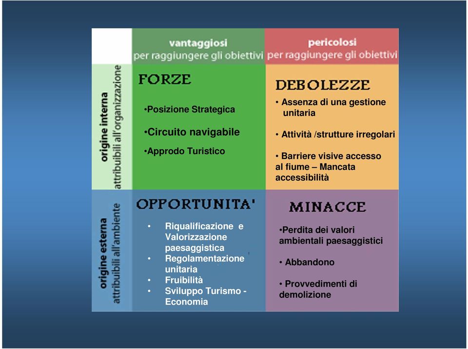 Riqualificazione e Valorizzazione paesaggistica Regolamentazione unitaria Fruibilità Sviluppo