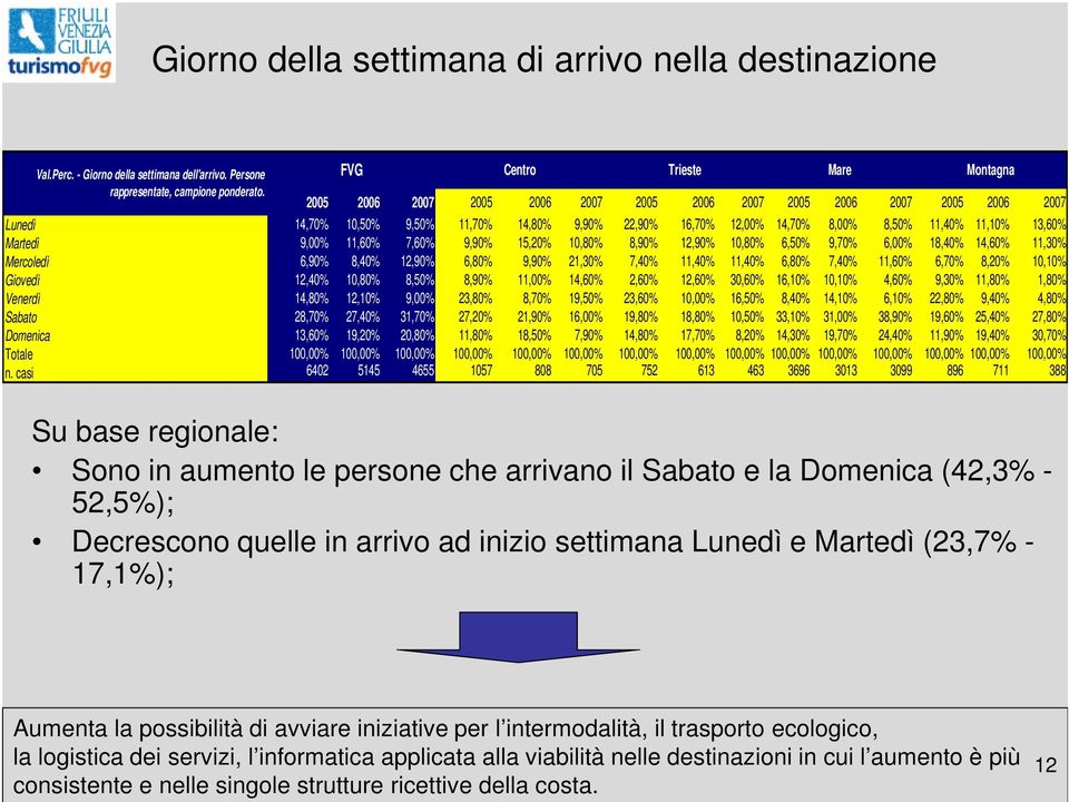 11,40% 11,10% 13,60% Martedì 9,00% 11,60% 7,60% 9,90% 15,20% 10,80% 8,90% 12,90% 10,80% 6,50% 9,70% 6,00% 18,40% 14,60% 11,30% Mercoledì 6,90% 8,40% 12,90% 6,80% 9,90% 21,30% 7,40% 11,40% 11,40%