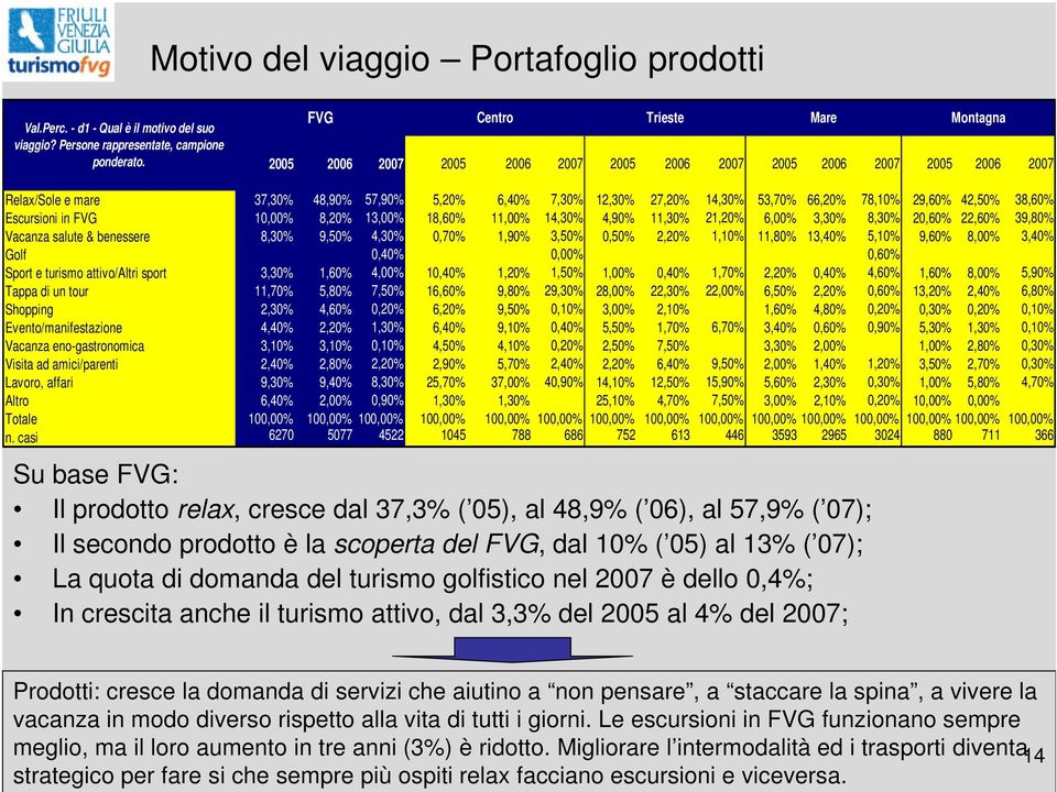 78,10% 29,60% 42,50% 38,60% Escursioni in FVG 10,00% 8,20% 13,00% 18,60% 11,00% 14,30% 4,90% 11,30% 21,20% 6,00% 3,30% 8,30% 20,60% 22,60% 39,80% Vacanza salute & benessere 8,30% 9,50% 4,30% 0,70%