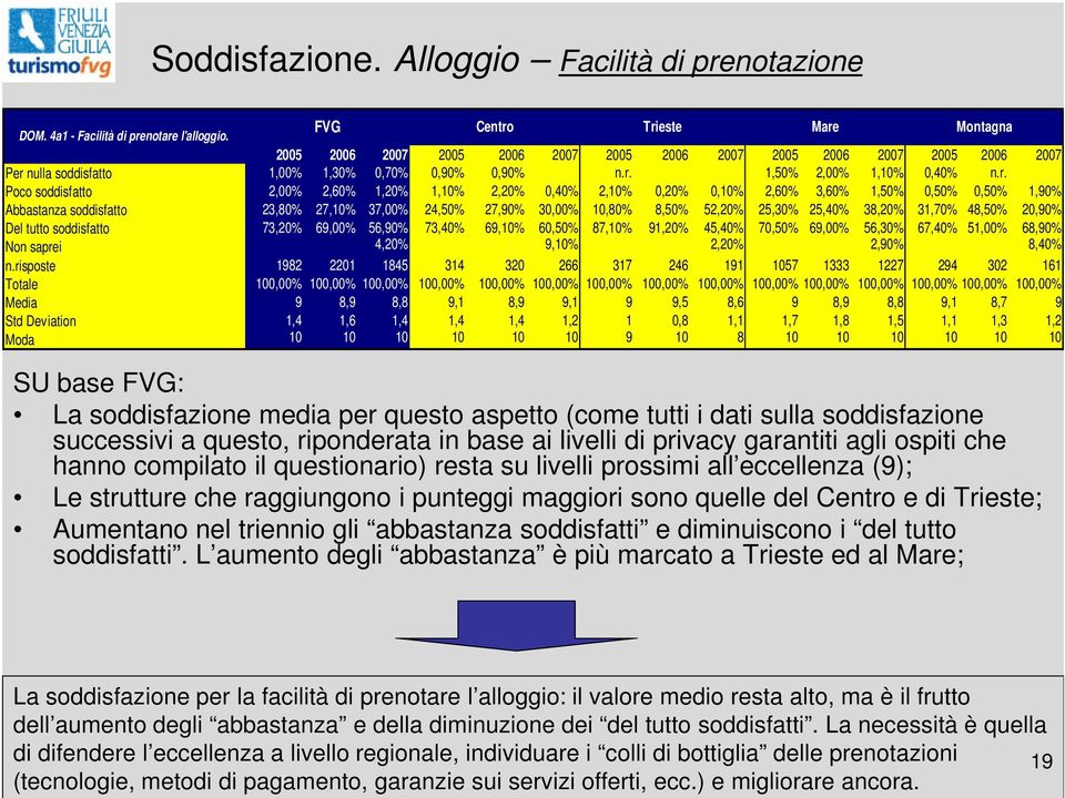 Trieste Mare Montagna 2005 2006 2007 2005 2006 2007 2005 2006 2007 2005 2006 2007 2005 2006 2007 Per nulla soddisfatto 1,00% 1,30% 0,70% 0,90% 0,90% n.r. 1,50% 2,00% 1,10% 0,40% n.r. Poco soddisfatto