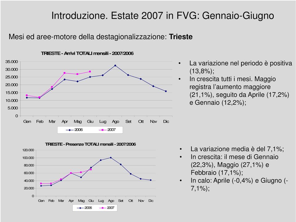 Maggio registra l aumento maggiore (21,1%), seguito da Aprile (17,2%) e Gennaio (12,2%); 0 Gen Feb Mar Apr Mag Giu Lug Ago Set Ott Nov Dic 2006 2007 120.000 100.000 80.000 60.