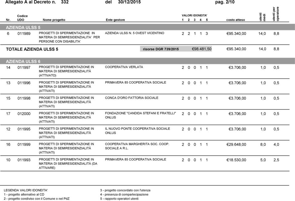 340,00 14,0 8,8 AZIENDA ULSS 6 14 011997 COOPERATIVA VERLATA 2 0 0 1 1 3.