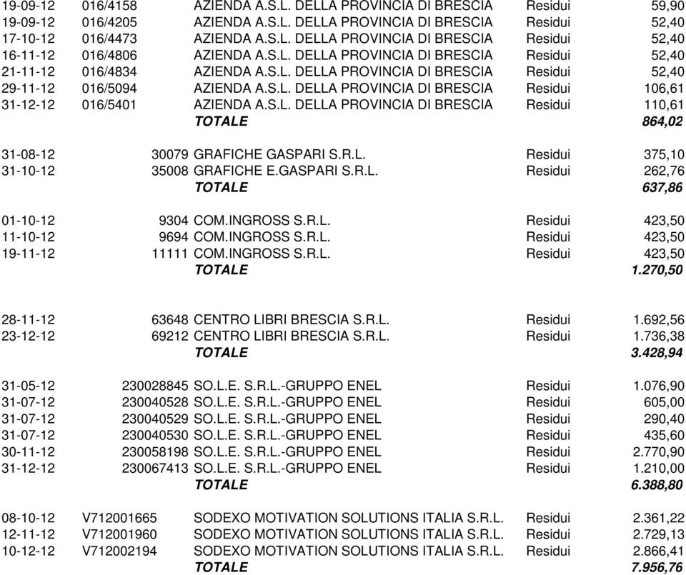 S.L. DELLA PROVINCIA DI BRESCIA Residui 110,61 TOTALE 864,02 31-08-12 30079 GRAFICHE GASPARI S.R.L. Residui 375,10 31-10-12 35008 GRAFICHE E.GASPARI S.R.L. Residui 262,76 TOTALE 637,86 01-10-12 9304 COM.