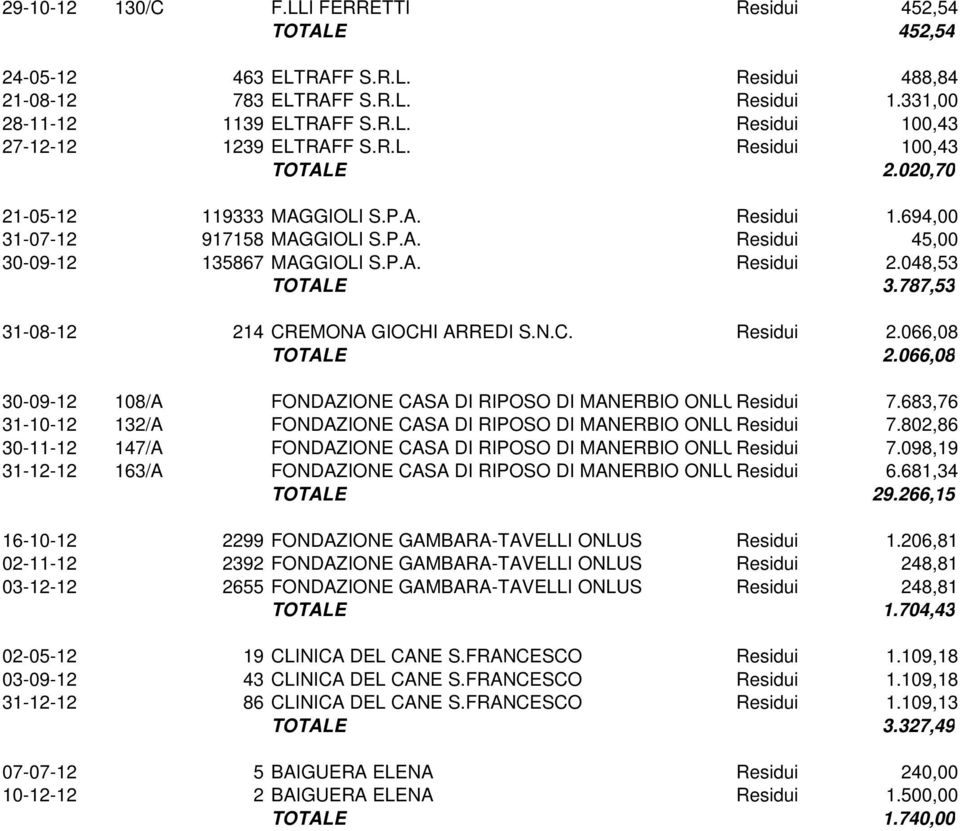 787,53 31-08-12 214 CREMONA GIOCHI ARREDI S.N.C. Residui 2.066,08 TOTALE 2.066,08 30-09-12 108/A FONDAZIONE CASA DI RIPOSO DI MANERBIO ONLUSResidui 7.