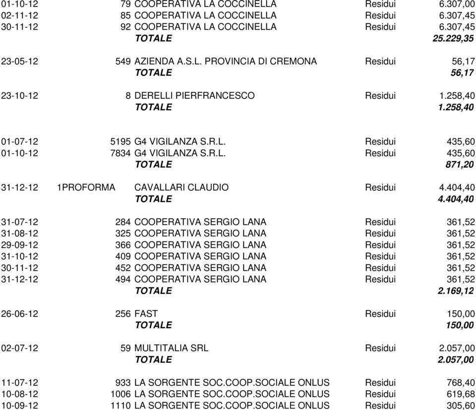 R.L. Residui 435,60 TOTALE 871,20 31-12-12 1PROFORMA CAVALLARI CLAUDIO Residui 4.404,40 TOTALE 4.