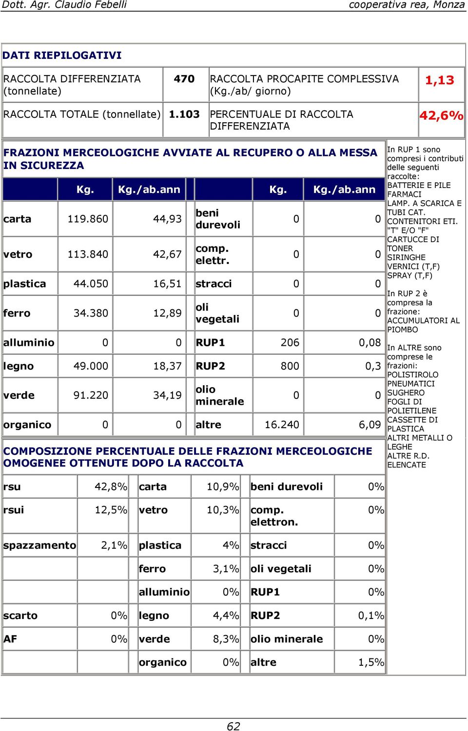 elettr. 0 0 0 0 plastica 44.050 16,51 stracci 0 0 ferro 34.380 12,89 oli vegetali 0 0 alluminio 0 0 RUP1 206 0,08 legno 49.000 18,37 RUP2 800 0,3 verde 91.