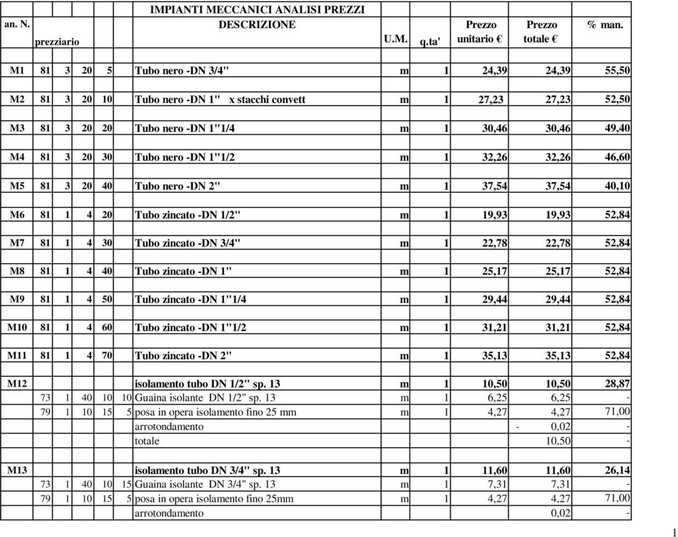 opera di t M3 81 3 20 20 Tubo nero -DN 1"1/4 m 1 30,46 Fornitura 30,46 e posa in opera 49,40 di tubo nero in acciaio M4 81 3 20 30 Tubo nero -DN 1"1/2 m 1 32,26 Fornitura 32,26 e posa in opera 46,60
