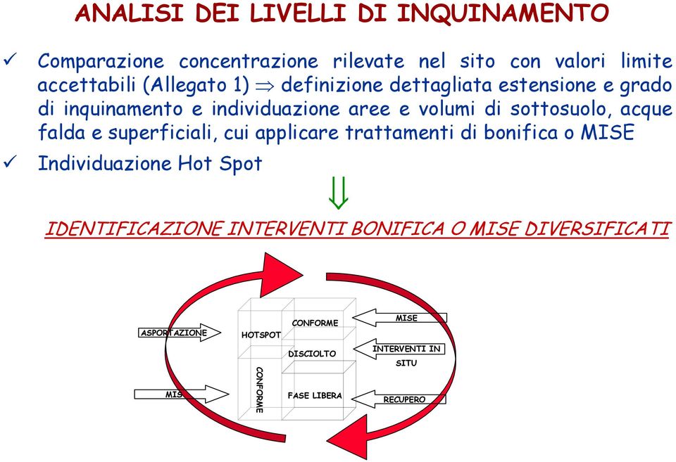 acque falda e superficiali, cui applicare trattamenti di bonifica o MISE Individuazione Hot Spot IDENTIFICAZIONE